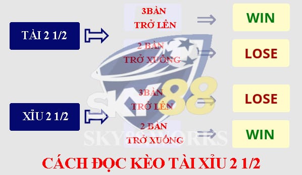 Tìm hiểu cách đọc kèo tài xỉu 2.5 trái